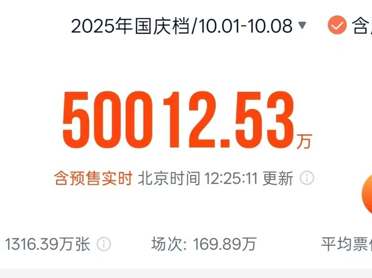再创新高！2025年国庆档电影总票房突破5亿