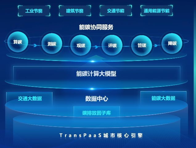 深城交发布全国首个“数据要素×能碳大模型”多方协同计算服务平台