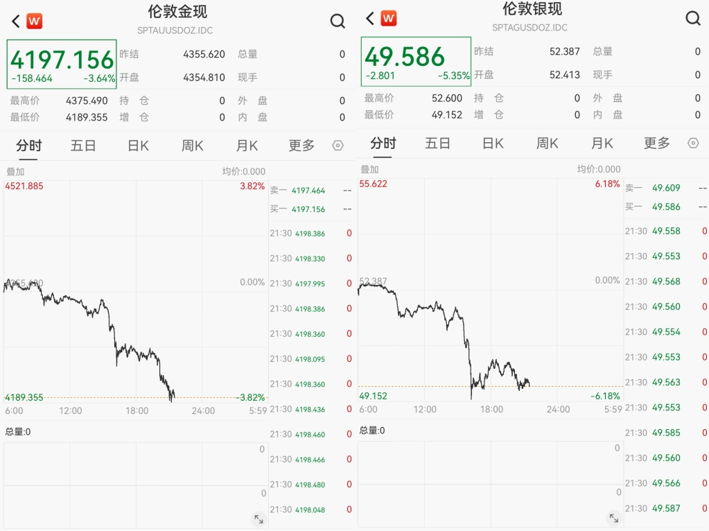 高台跳水！现货黄金一度跌超3.8%、现货白银大跌逾6%，什么原因？