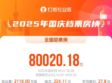 2025年国庆档总票房（含预售）破8亿