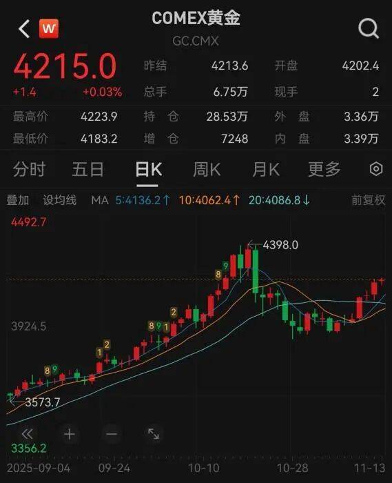 COMEX黄金重回4200美元上方。