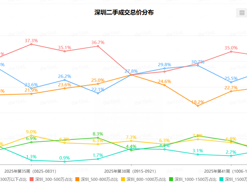 创去年2月以来新高！上周300万以下低总价房源成交占比大幅上涨