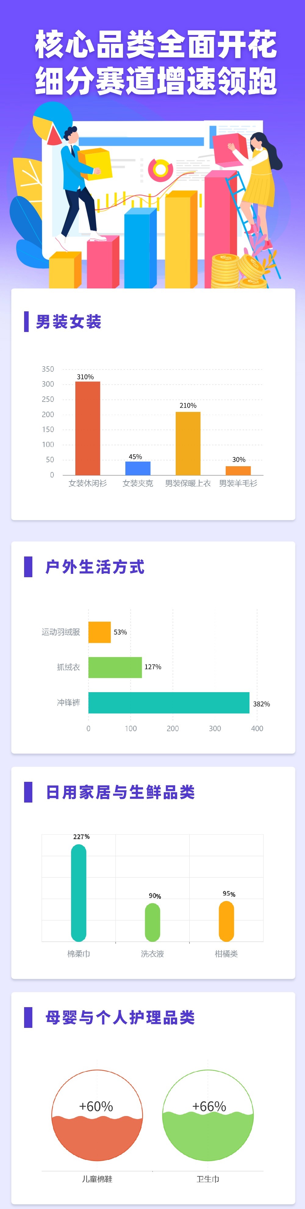 私域电商成品牌增长新引擎  双十一梦饷科技核心品类快速增长
