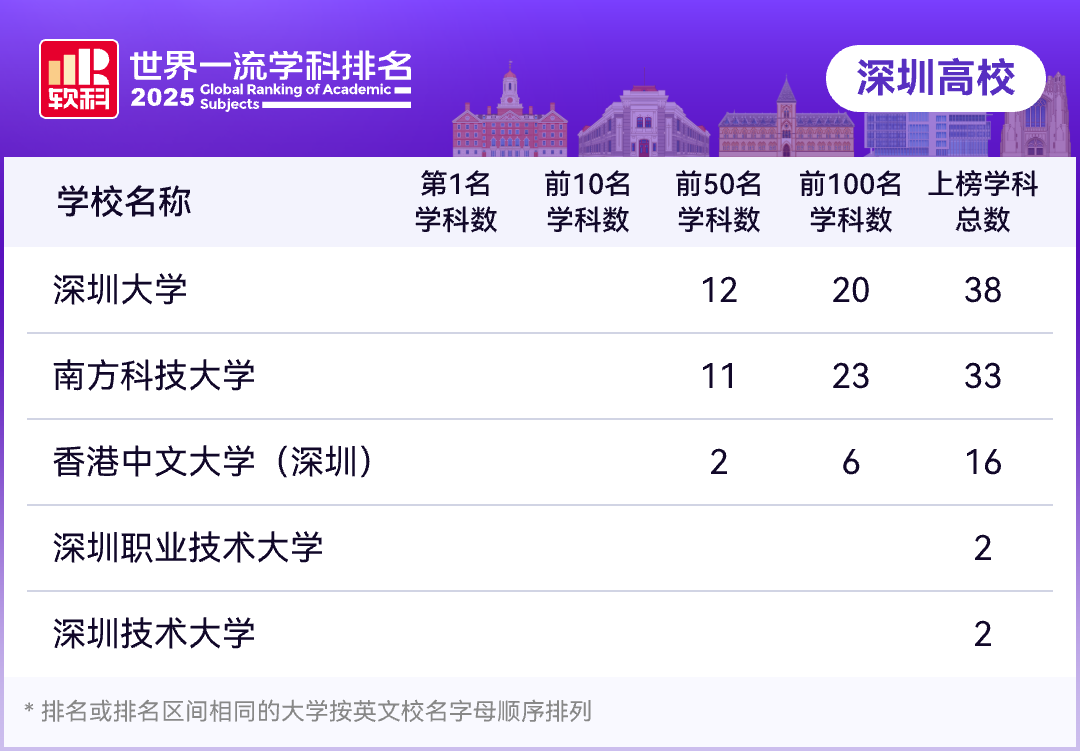 2025软科世界一流学科排名发布，深圳25个学科位列全球五十强