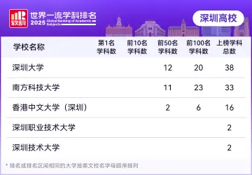 2025软科世界一流学科排名发布,深圳25个学科位列全球五十强