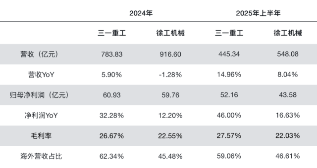 三一重工与徐工机械近期部分财务数据对比。图/中国新闻周刊整理自财报 三一重工与徐工机械近期部分财务数据对比。图/中国新闻周刊整理自财报