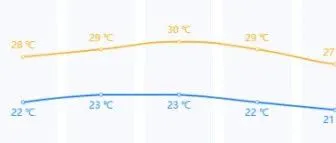 立冬后深圳将迎来30℃高温