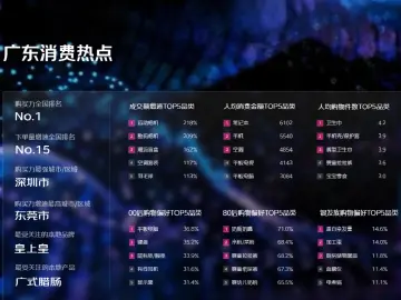 广东省京东11.11消费趋势观察：深圳购买力居首，3C数码潮流盲盒受欢迎
