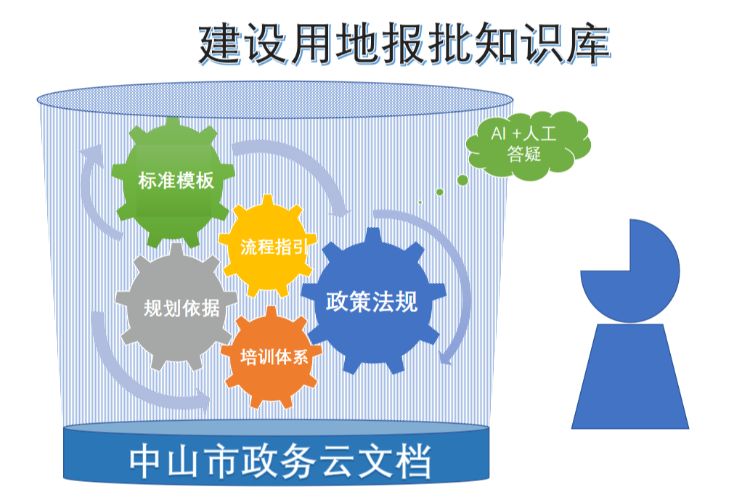 面向全市粤政易用户开放，中山“建设用地报批知识库”上线
