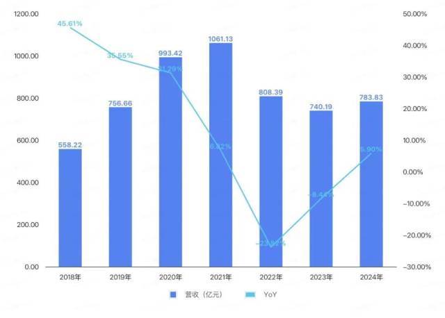 2018—2024年,三一重工营收情况。图/中国新闻周刊整理自财报及招股书 2018—2024年,三一重工营收情况。图/中国新闻周刊整理自财报及招股书