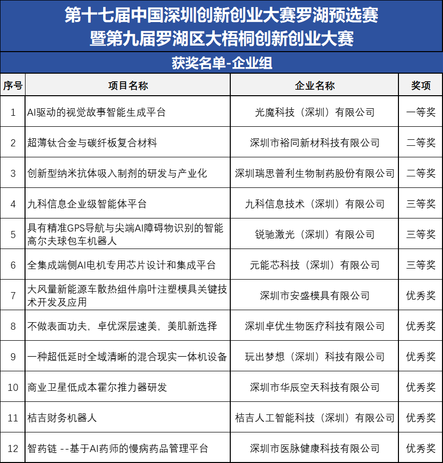 第十七届深圳双创赛罗湖预选赛收官，24支队伍脱颖而出，优秀项目获资本关注