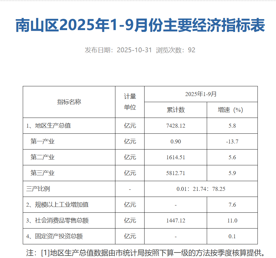 2025年前三季度南山区GDP达7428.12亿元 同比增长5.8%