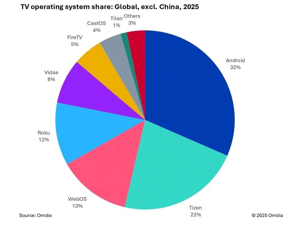  机构：安卓平台仍保持全球领先地位，出货份额预计从2025年的42%略降至2029年的39%