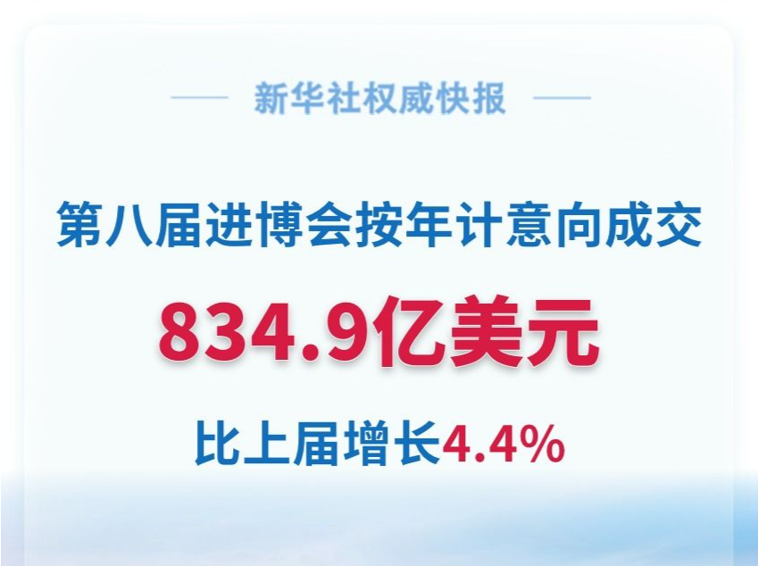 第八届进博会按年计意向成交额突破834亿美元