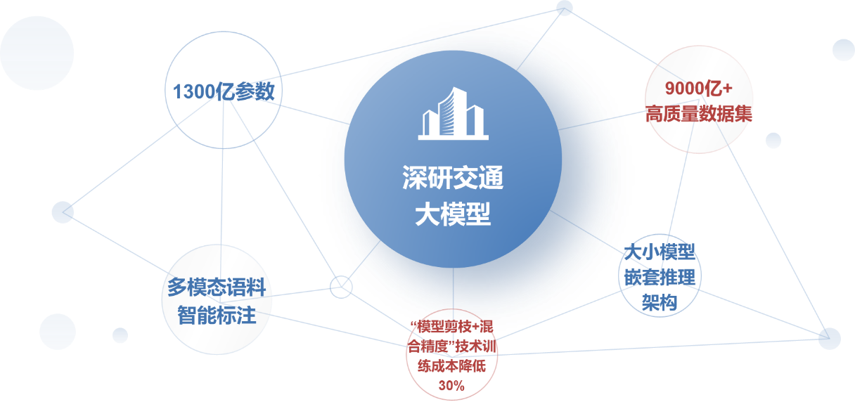 深圳交通大模型发布，交通动态“看得懂”路况变化“算得准”