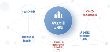 深圳交通大模型发布，交通动态“看得懂”路况变化“算得准”