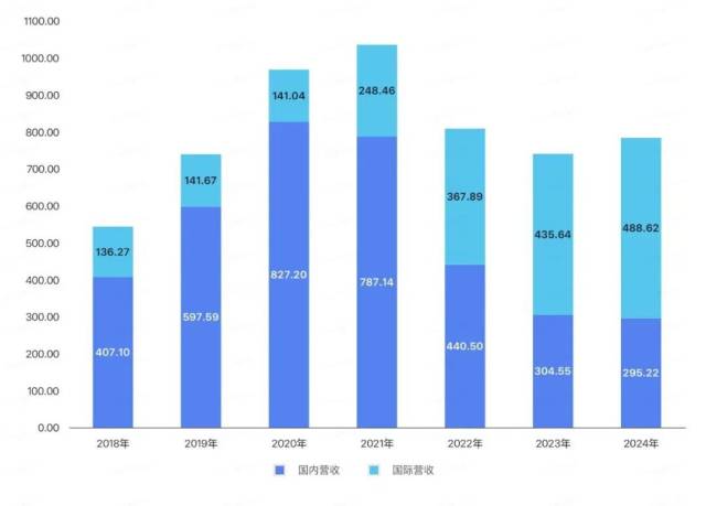 2018—2024年,三一重工海内外营收情况。图/中国新闻周刊整理自财报及招股书 2018—2024年,三一重工海内外营收情况。图/中国新闻周刊整理自财报及招股书