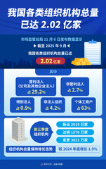 （图表）我国各类组织机构总量已达2.02亿家