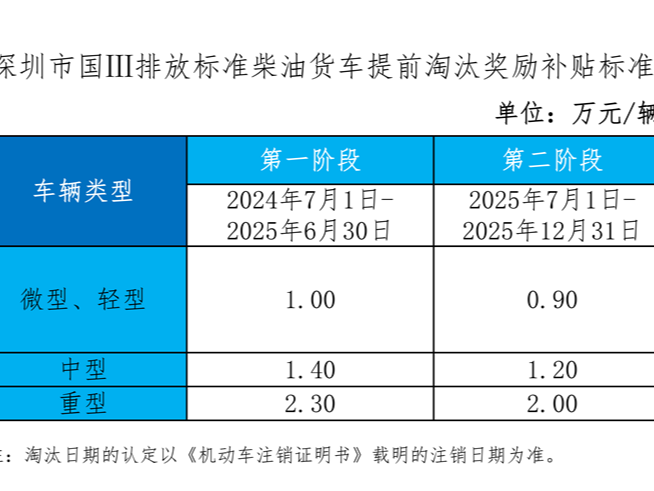 重要提醒！深圳国三柴油货车淘汰补贴年底截止