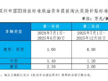 重要提醒!深圳国三柴油货车淘汰补贴年底截止