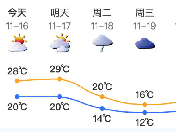 温度记|抓紧晾晒!强冷空气已锁定深圳,最低气温降至12°C