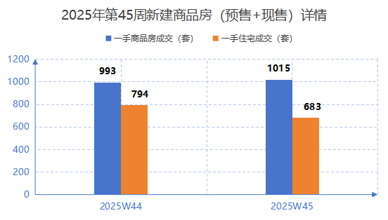 新房单周成交超千套 深圳上周二手房周得量环比增长9.5%