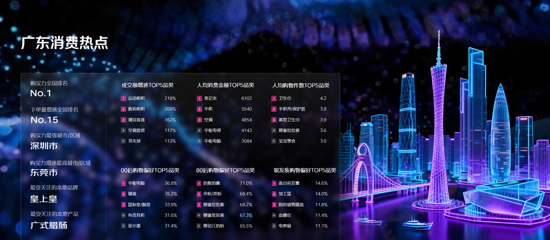 京东11.11看广东消费趋势:购买力全国第一,功能性家电家居产品受关注