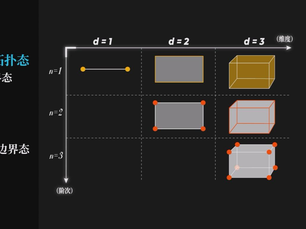 重要突破！我国科学家在量子体系中实现并探测高阶非平衡拓扑相 