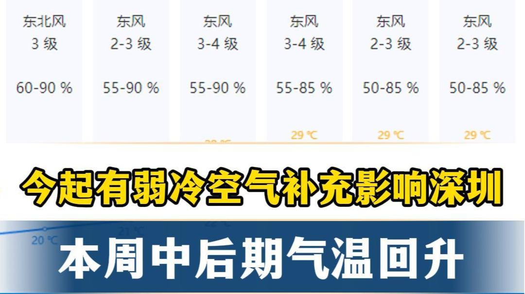 今起有弱冷空气补充影响深圳 本周中后期气温回升