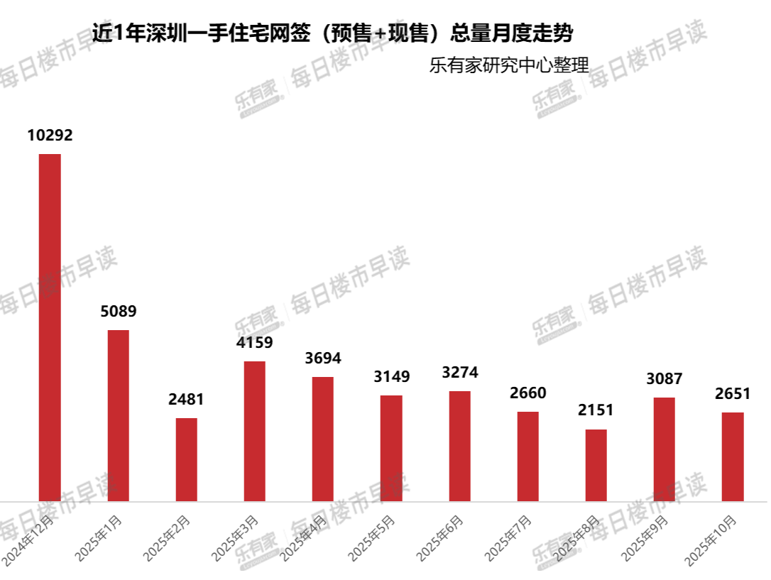 10月深圳二手房录得量为5548套，连续8个月超荣枯线
