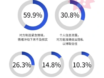 超半数高校师生建议：加强新型诈骗反诈宣传