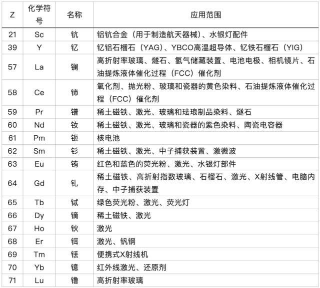稀土元素的应用 稀土元素的应用