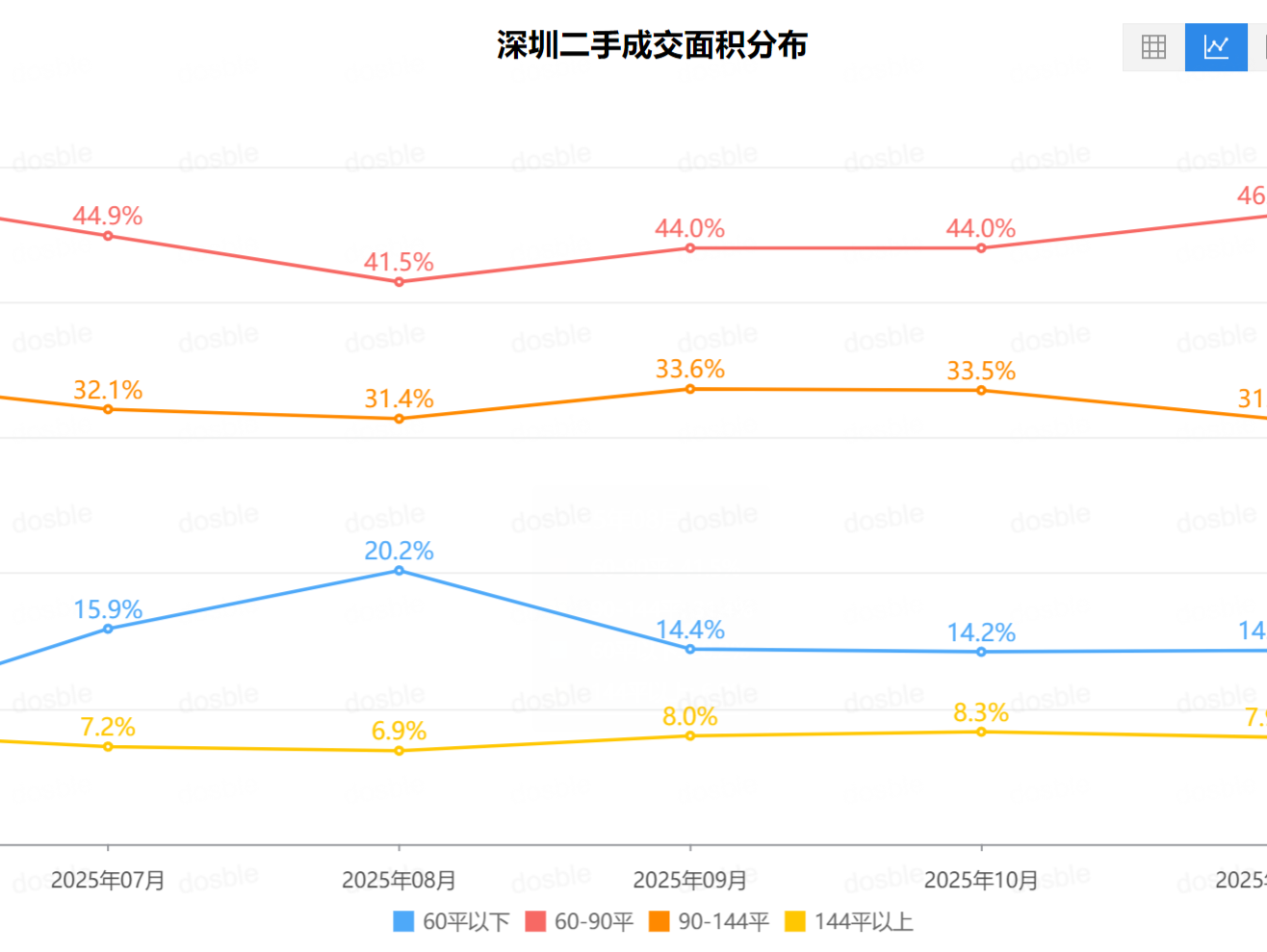 豪宅客加速抄底！12月深圳144㎡以上大户型成交占比上涨
