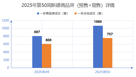 上周一二手房成交量环比双增！年末收官深圳楼市有望迎来“翘尾”行情