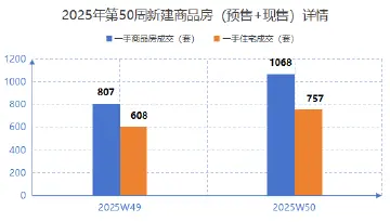 上周一二手房成交量环比双增!年末收官深圳楼市有望迎来“翘尾”行情