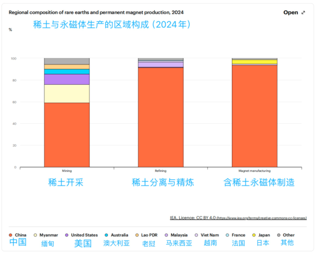 国际能源署（IEA）2025年发布的《稀土与永磁体生产的区域构成（2024年）》图表，通过权威数据可视化揭示了全球稀土产业链的高度地理集中现象，图源：参考文献 [6]