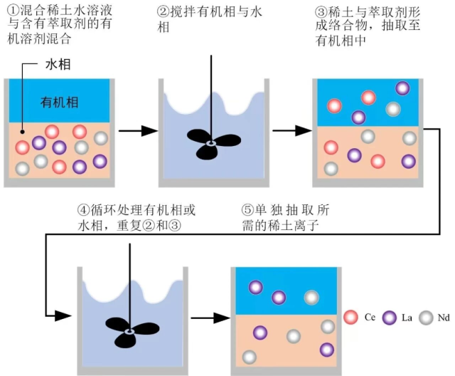 溶剂萃取法示意图 溶剂萃取法示意图