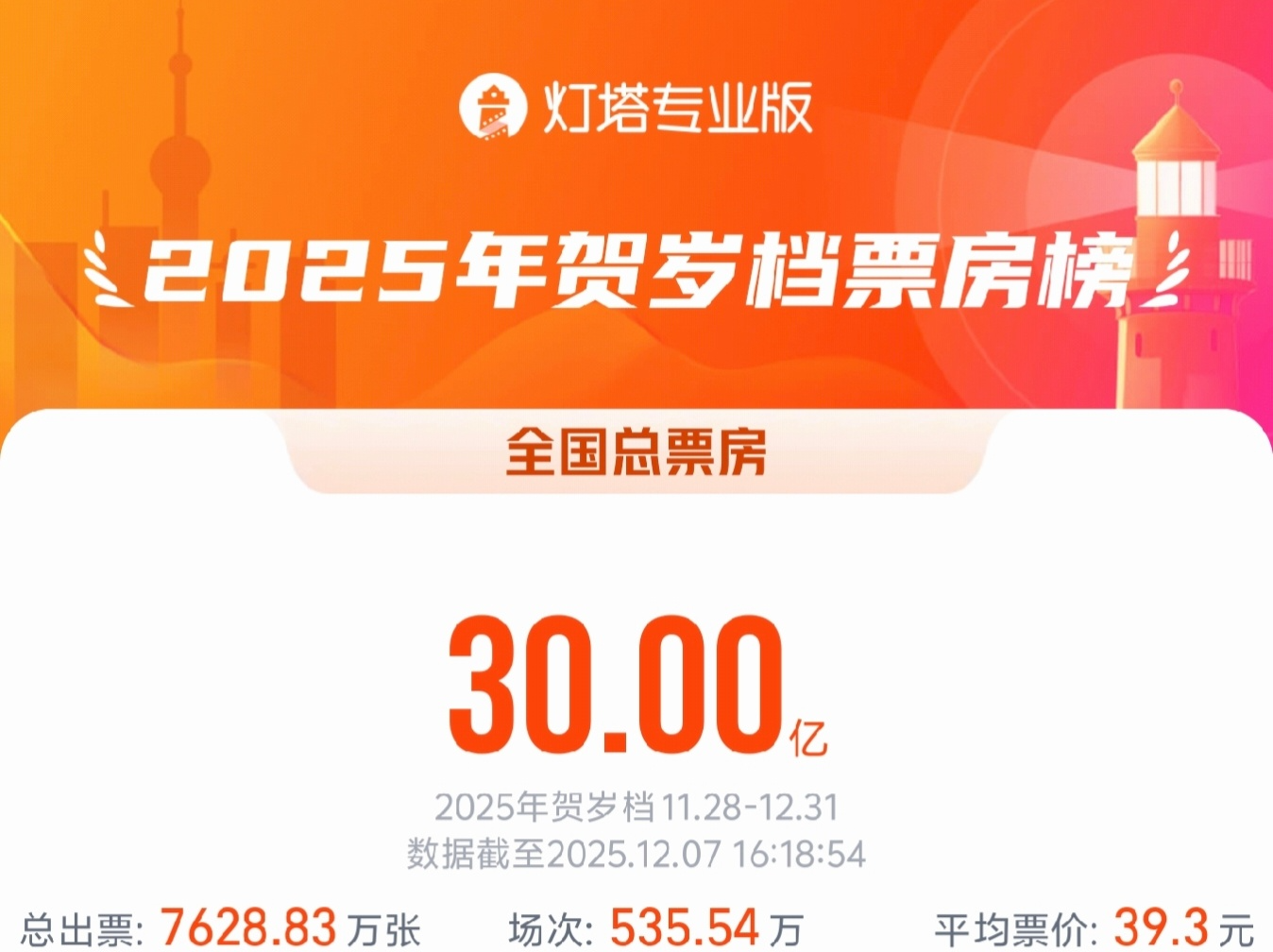 2025贺岁档总票房破30亿