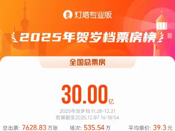 2025贺岁档总票房破30亿