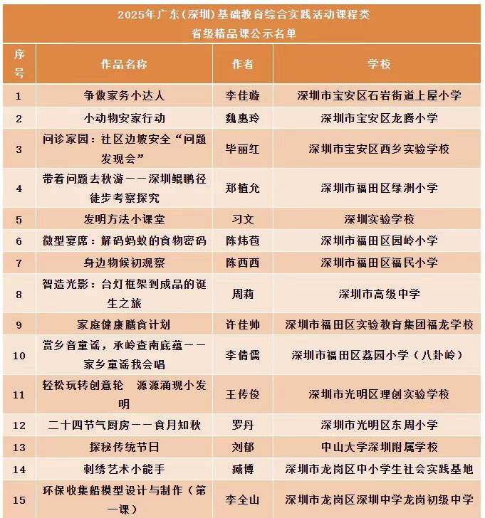 深圳26节课程入选省级综合实践精品课，入选数量全省第一