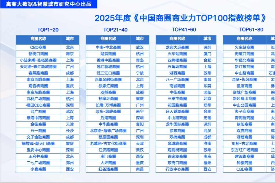 深圳7大商圈入围全国百强！蔡屋围商圈成“黑马”