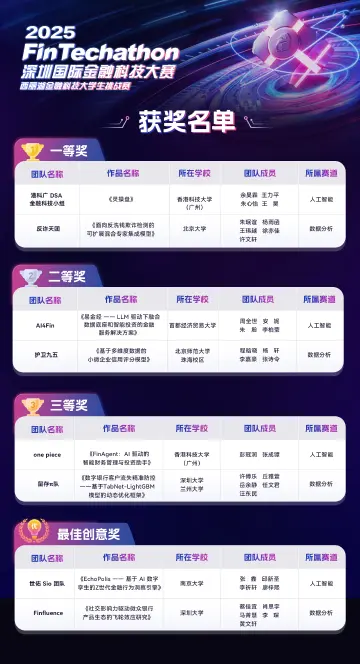 2025深圳国际金融科技大赛圆满落幕，全国8支高校队伍获奖