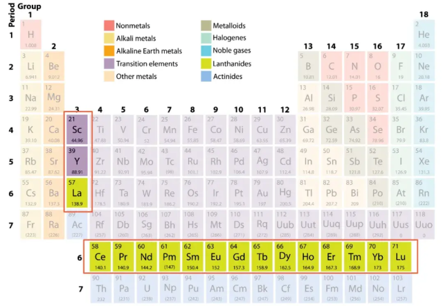 “稀土”指 15 种镧系元素 +钪、钇 “稀土”指 15 种镧系元素 +钪、钇