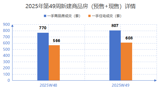 12月首周深圳楼市迎来“开门红” 新房、二手房交易量环比双升