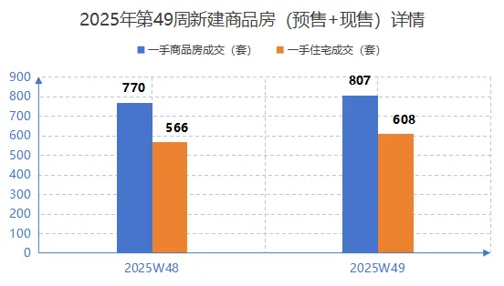 12月首周深圳楼市迎来“开门红” 新房、二手房交易量环比双升