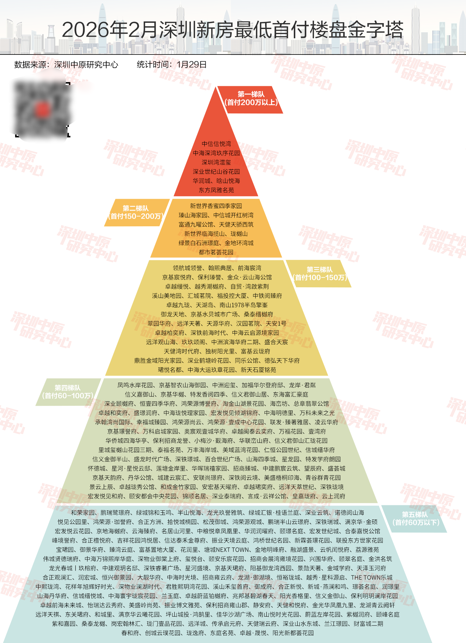 深圳近8成新盘首付100万内，看看你我能买哪里