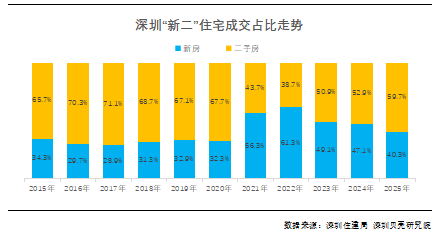 深圳二手房成交占比逼近六成，福田二手成交占比达90.2%成 "存量王者"