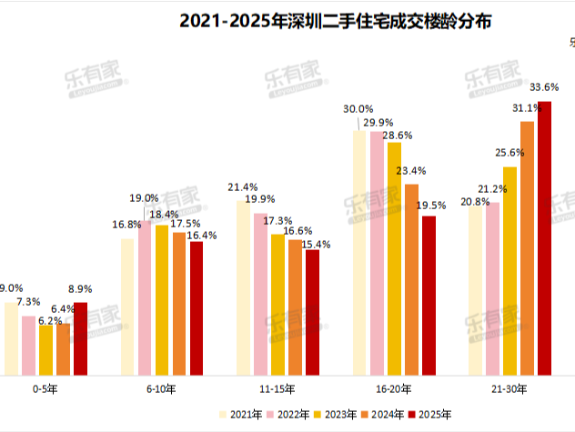 深圳次新房成交占比提升 5年内楼龄小区最受欢迎