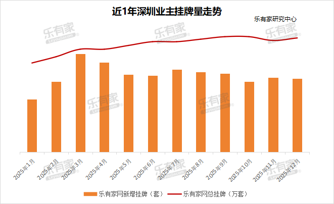 盘点2025深圳楼市九大关键词！市场底部特征明显，优质资产价格率先“止跌回稳”！