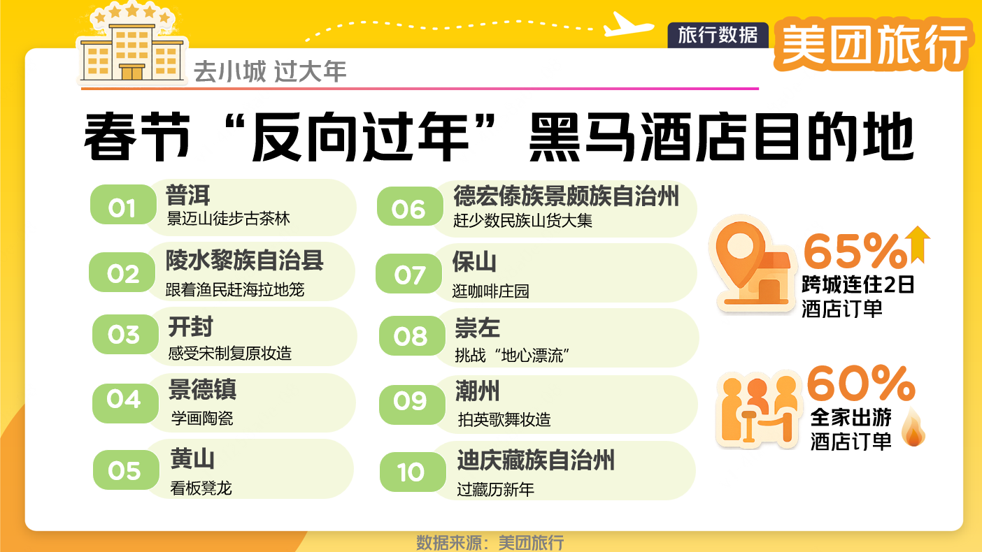 去小城过大年！美团旅行发布“反向过年”Top10黑马酒店目的地